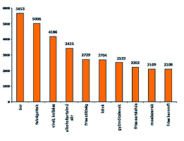 TOP 10 FMCG kategoria 2010-ben a hirdetesek szama szerint (forras: Gfk)
