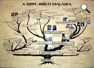 Rippl-Rónai család családfája (Forrás: Horváth János tudományos referens)