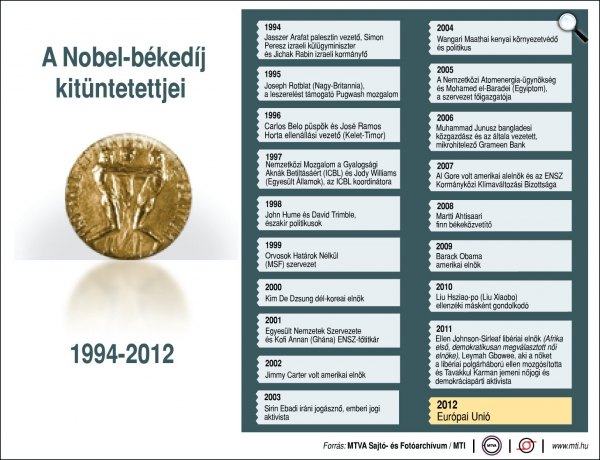 A Nobel-békedíj kitüntetettjei 1994-2012 (Forrás: MTI)