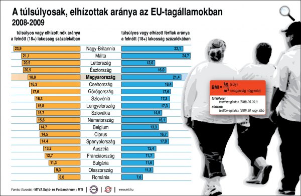 túlsúlyosak az EU-ban (Forrás: MTI)