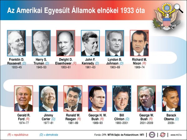  Az Amerikai Egyesült Államok elnökei 1933 óta (Forrás: MTI/MTVA)