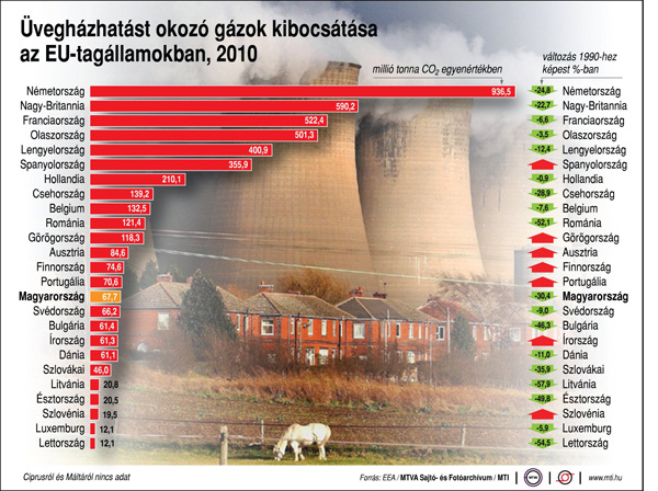 üvegházhatás országok szerint (Forrás: MTI)