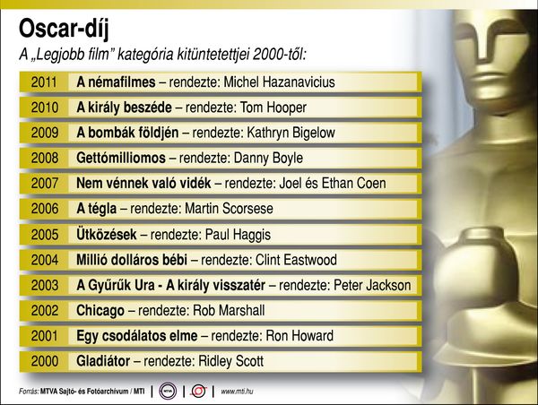Oscar-díj 2000-től (Forrás: MTI/MTVA)