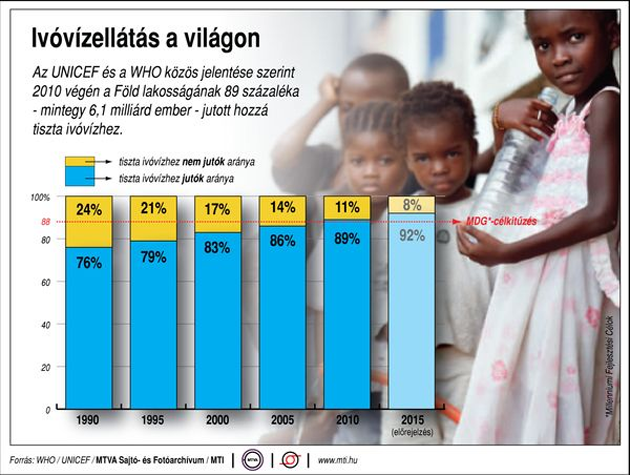 ivóvízellátás a világon (Forrás: MTVA/MTI)