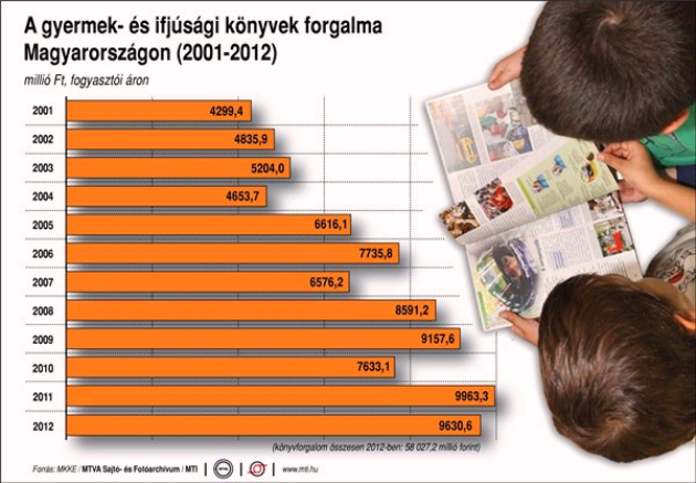 gyermek- és ifjúsági könyvek forgalma Magyarországon (2001-2012) (MTI/MTVA)