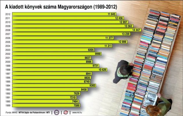 A kiadott könyvek száma, 1989-2012 (MTI) A kiadott könyvek száma, 1989-2012 (MTI)