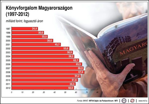 könyvforgalom Magyarországon, 1997-2012 (Forrás: MTI)
