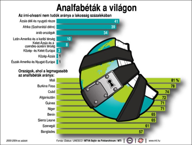 analfabéták a világon (MTI/MTVA)
