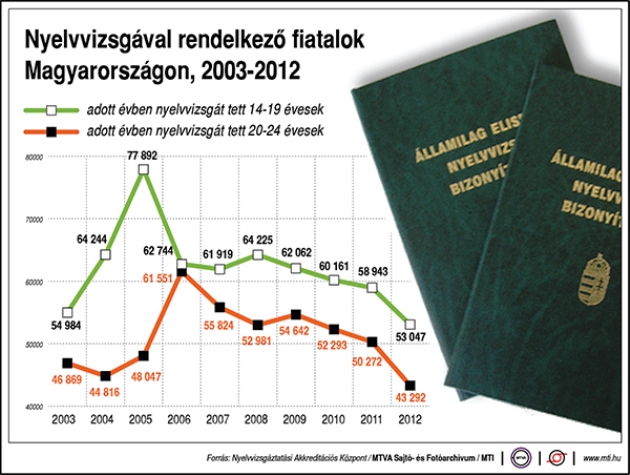 nyelvvizgával rendelkező fiatalok 2000-2012 (MTI/MTVA)