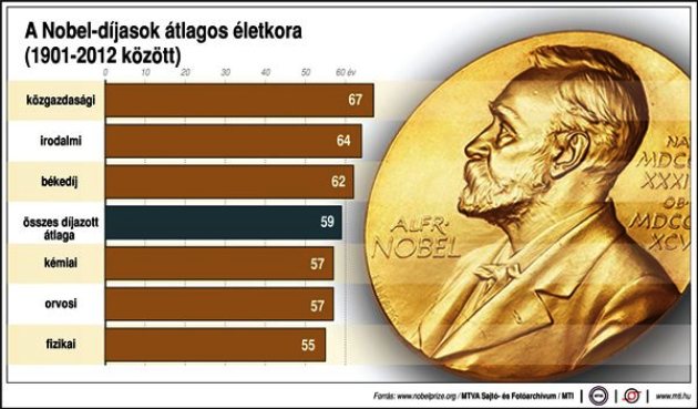 Nobel-díjasok életkora (Forrás: MTVA/MTI)