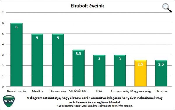 nátha és influenza esetén elrabolt éveink (forrás: Wick Pharma diagram)