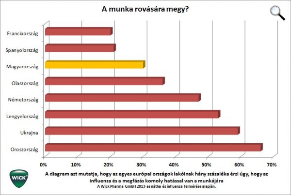 natha és influenza hatása a munkára (forrás: Wick Pharma diagram)