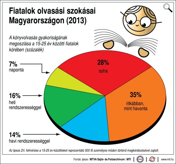 Fiatalok olvasási szokásai Magyarországon, 2013 (MTI/MTVA)