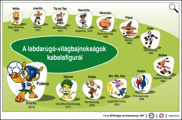 A labdarúgó-világbajnokságok kabalafigurái (1966-2014) (Forrás: MTI)