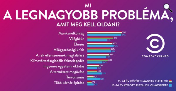 fiatalok - a legnagyobb probléma - kutatás (Forrás: Comedy Central )