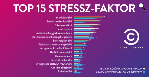 fiatalok - a stressz - kutatás (Forrás: Comedy Central )