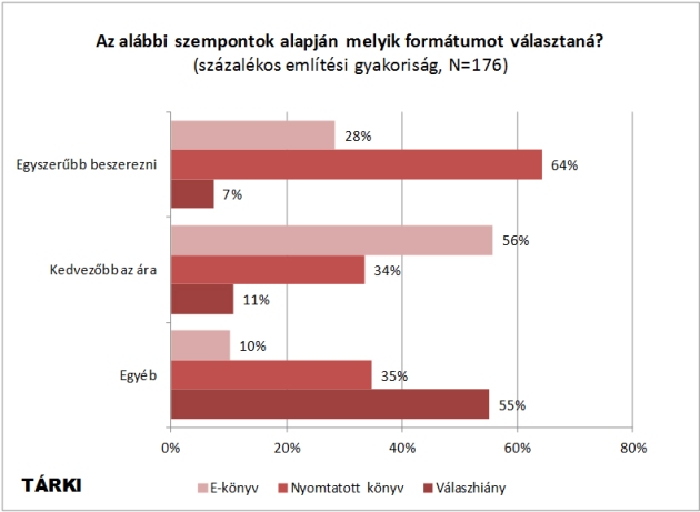 e-könyv formátum (Forrás: TÁRKI)