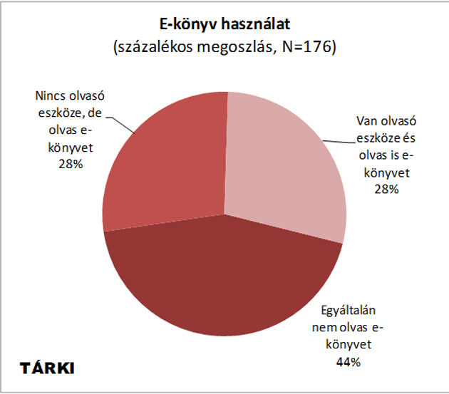 e-könyv használat (Forrás: TÁRKI)