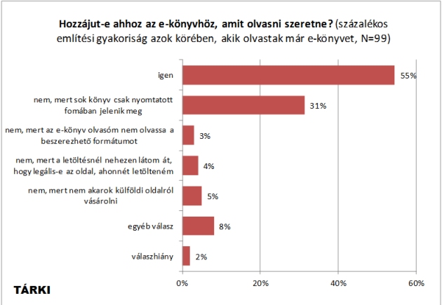 e-könyv hozzájutása (Forrás: TÁRKI)