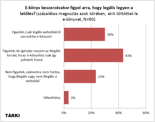 e-könyv legális - illegális használata (Forrás: TÁRKI)