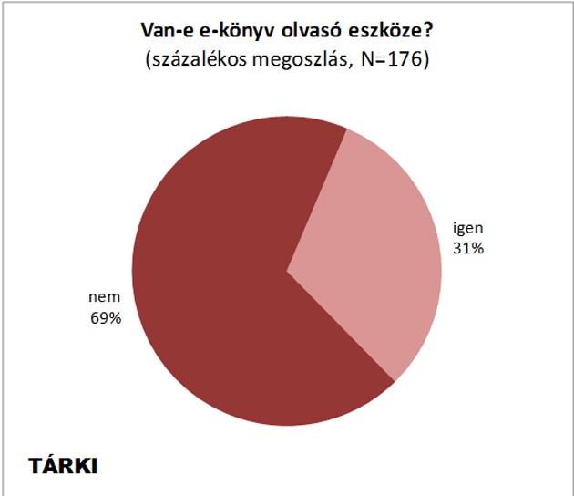 e-könyv, e-olvasó (Forrás: TÁRKI)-tarki