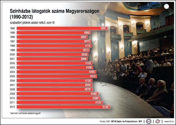Színházba látogatók száma Magyarországon, 1990-2012; ezer fő (Fotó: MTI)