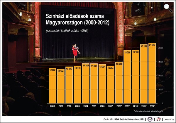 zínházi előadások száma Magyarországon, 2000-2012; szabadtéri játékok adatai nélkül  (Fotó: MTI)