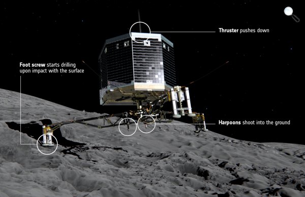 Hogyan landol a Philae az üstökösre (Fotó:  ESA/ATG Medialab/NASA)