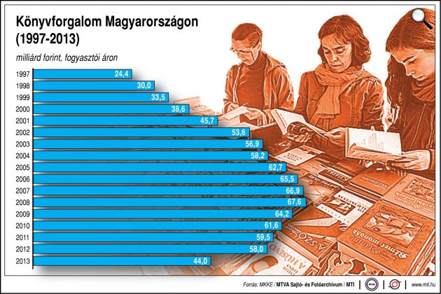 Könyvforgalom Magyarországon (1997-2013) (MTI)