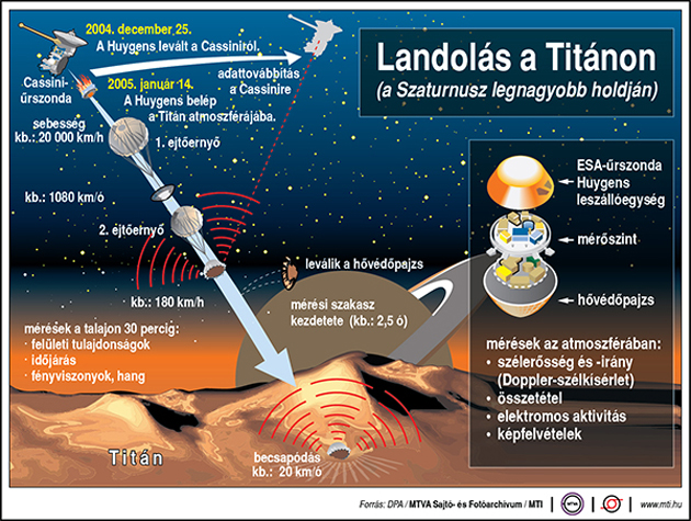 A Hugens landolása a Titánon, a a Szaturnusz legnagyobb holdján, 2005 (MTI)