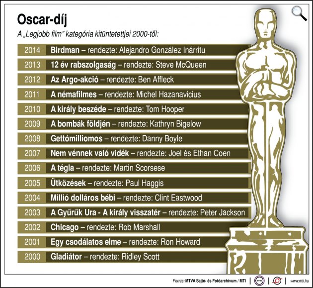 Oscar-díj - Legjobb film kategória kitüntetettjei 2000-2014 (Forrás: MTI)