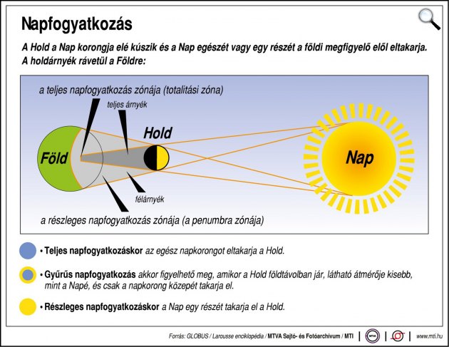 Napfogyatkozás (Forrás: Globus/Larousse/ MTVA)