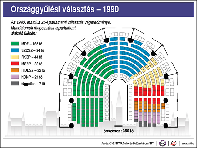 Országgyűlési választások 1990 - FIDESZ; MDF; FKGP, MSZP; SZDSZ