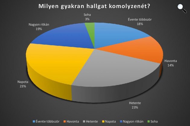 Milyen gyakran hallgat komolyzenét? (Forrás: BFZ)