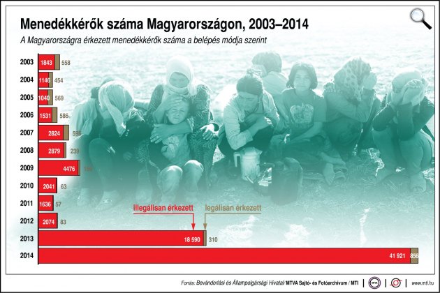 Menedékkérők Magyarországon (Fotó: MTI)