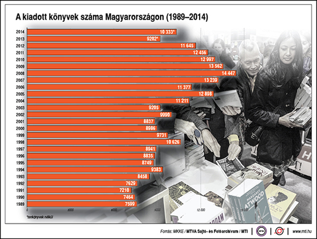 A kiadott könyvek száma, 1989-201 (Forrás: MTVA)