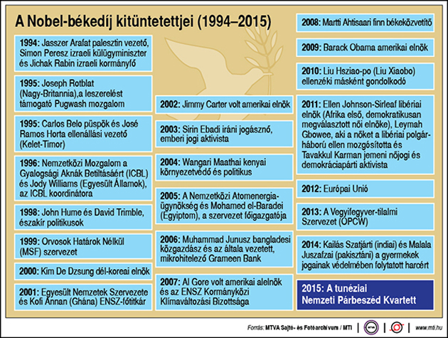Nobel-békedíjasok, 1994-2015 (Forrás: MTVA/MTI)