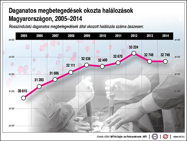 Rosszindulatú daganatos megbetegedések által okozott halálozás száma összesen (Forrás: MTVA)