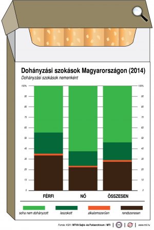 	Dohányzási szokások Magyarországon (2014) (Forrás: MTI)