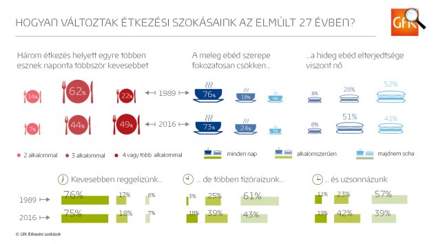 Étkezési szokás 1989-2016 (Forrás: GfK)