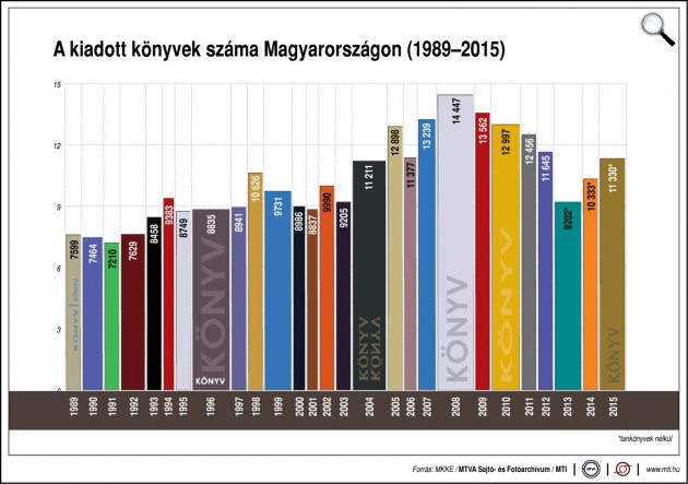 A kiadott könyvek száma, 1989-2015 (Forrás: MTI)