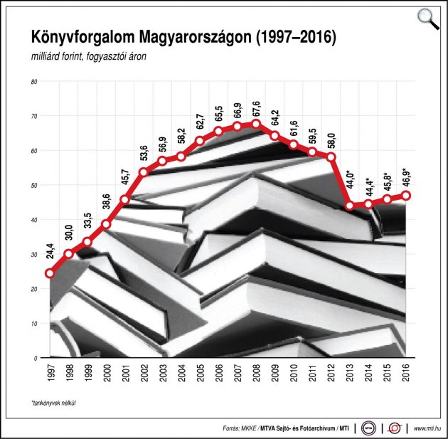 Könyvforgalom Magyarországon (1997-2016) (Forrás: MTI)