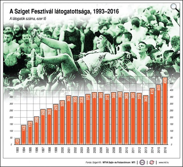 A Sziget Fesztivál látogatottsága, 1993-2016 (Forrás: MTI)