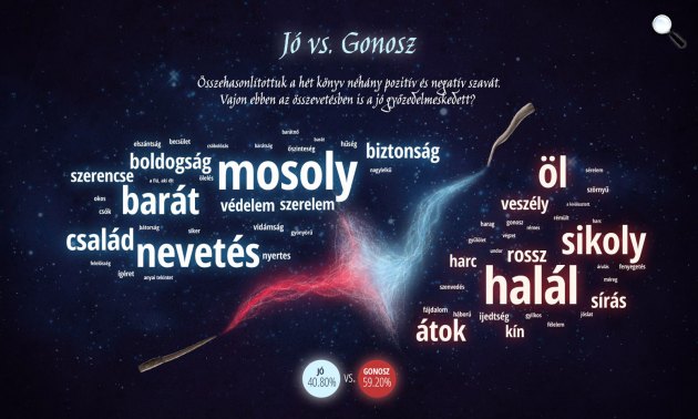20 év varázslat – Harry Potter-könyvek felmérés (Forrás: ShopAlike)