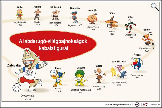 A labdarúgó-világbajnokságok kabalafigurái (1966-2018) (Fotó: MTVA)