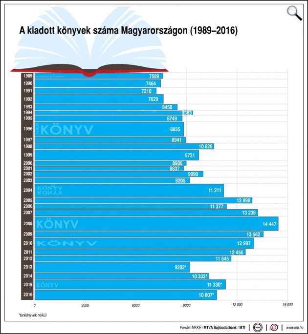 A kiadott könyvek száma Magyarországon (1989-2016) (MTI Fotó)