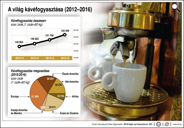 A világ kávéfogyasztása (2012-2016) (Fotó: MTI)