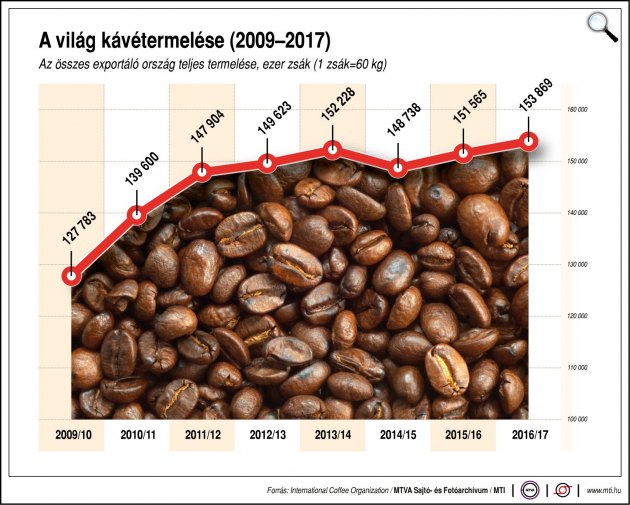A világ kávétermelése (2009-2017). Az összes exportáló ország teljes termelése, ezer zsák (1 zsák=60 kg) (Fotó: MTI)