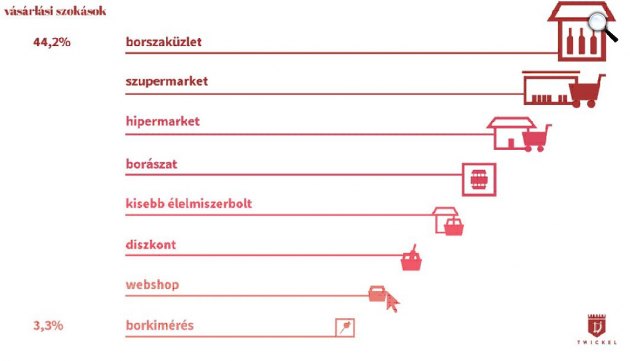 Borvásárlási szokások Magyarországon, 2019 (Forrás: Twickel Borház)