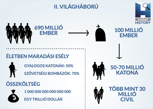 A II. világháború számokban (Forrás: History)